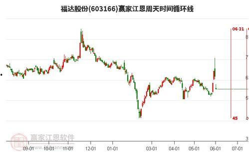 福瓜股票今日行情,涨跌起伏，市场动态一览