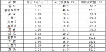 今日瓜菜价格走势,市场动态一览