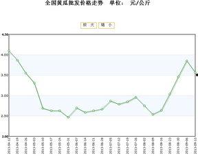 今日茧瓜价格行情走势,今日行情走势解析