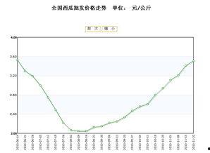脆瓜今日价格行情走势,今日行情走势解析