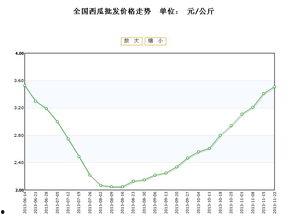 老汉瓜今日价格行情走势,今日行情走势解析