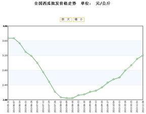 老汉瓜今日价格行情走势,今日行情走势解析