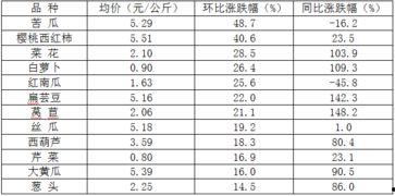 瓜菜行情今日价格表