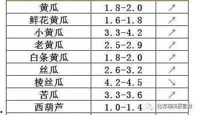 瓜菜行情今日价格表